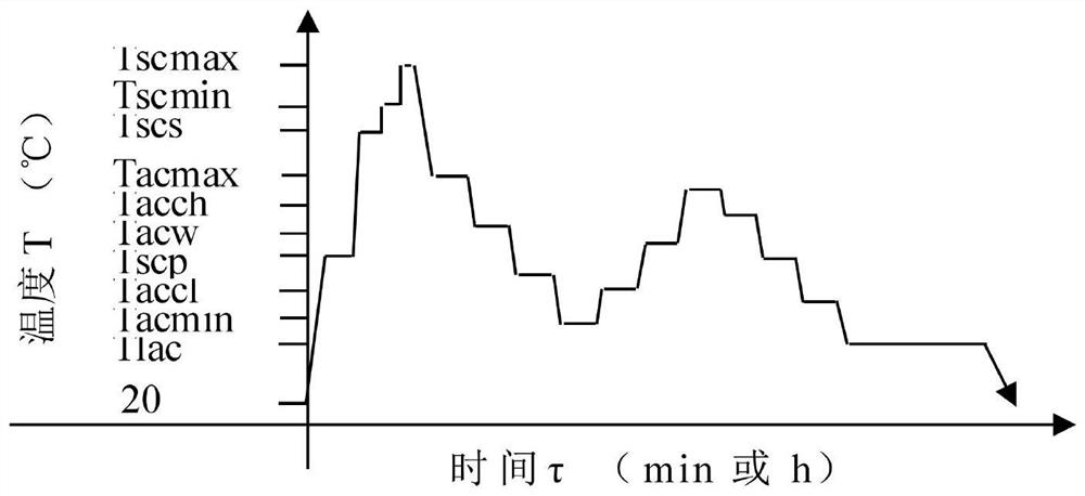 Critical solid solution and variable-temperature alternating aging and annealing composite heat treatment method starting from high temperature