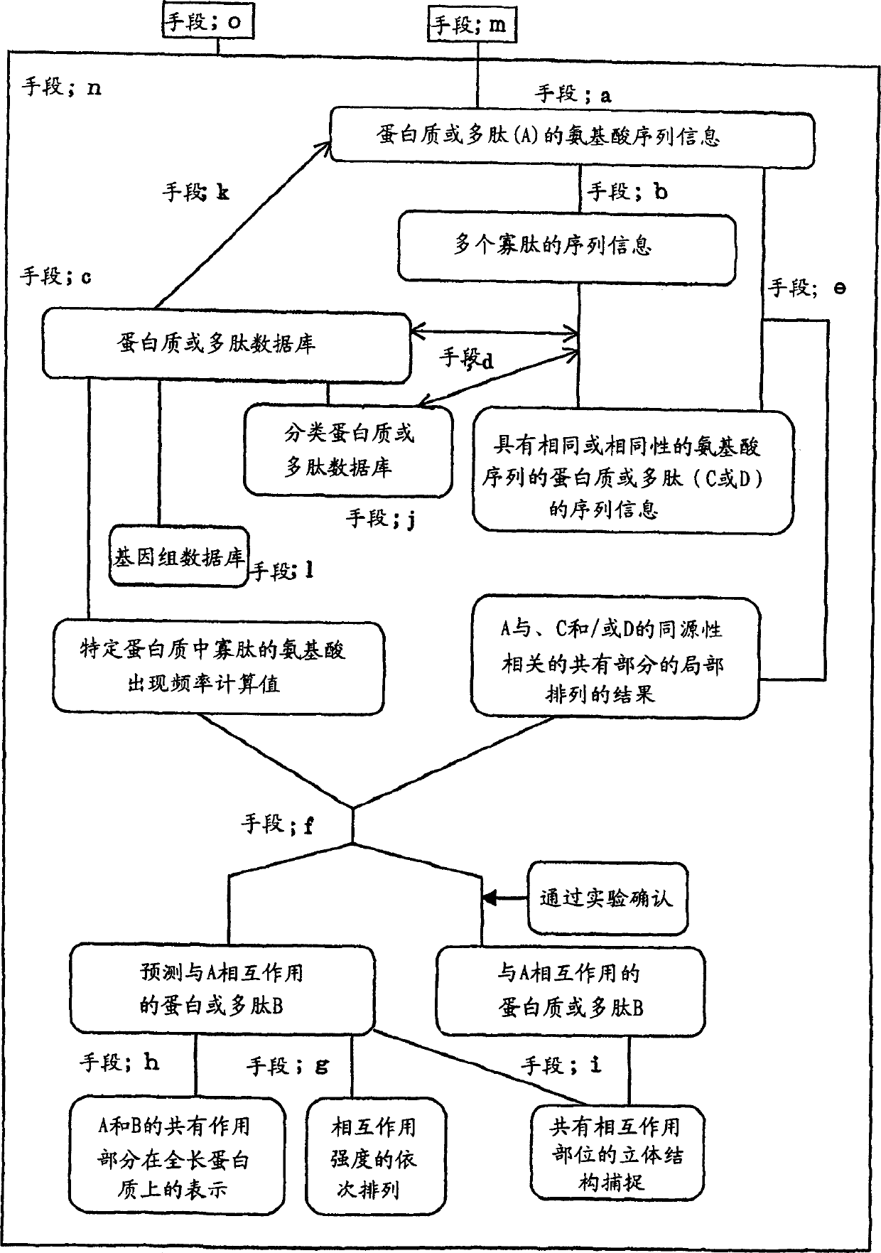 Method of anticipating interaction between proteins