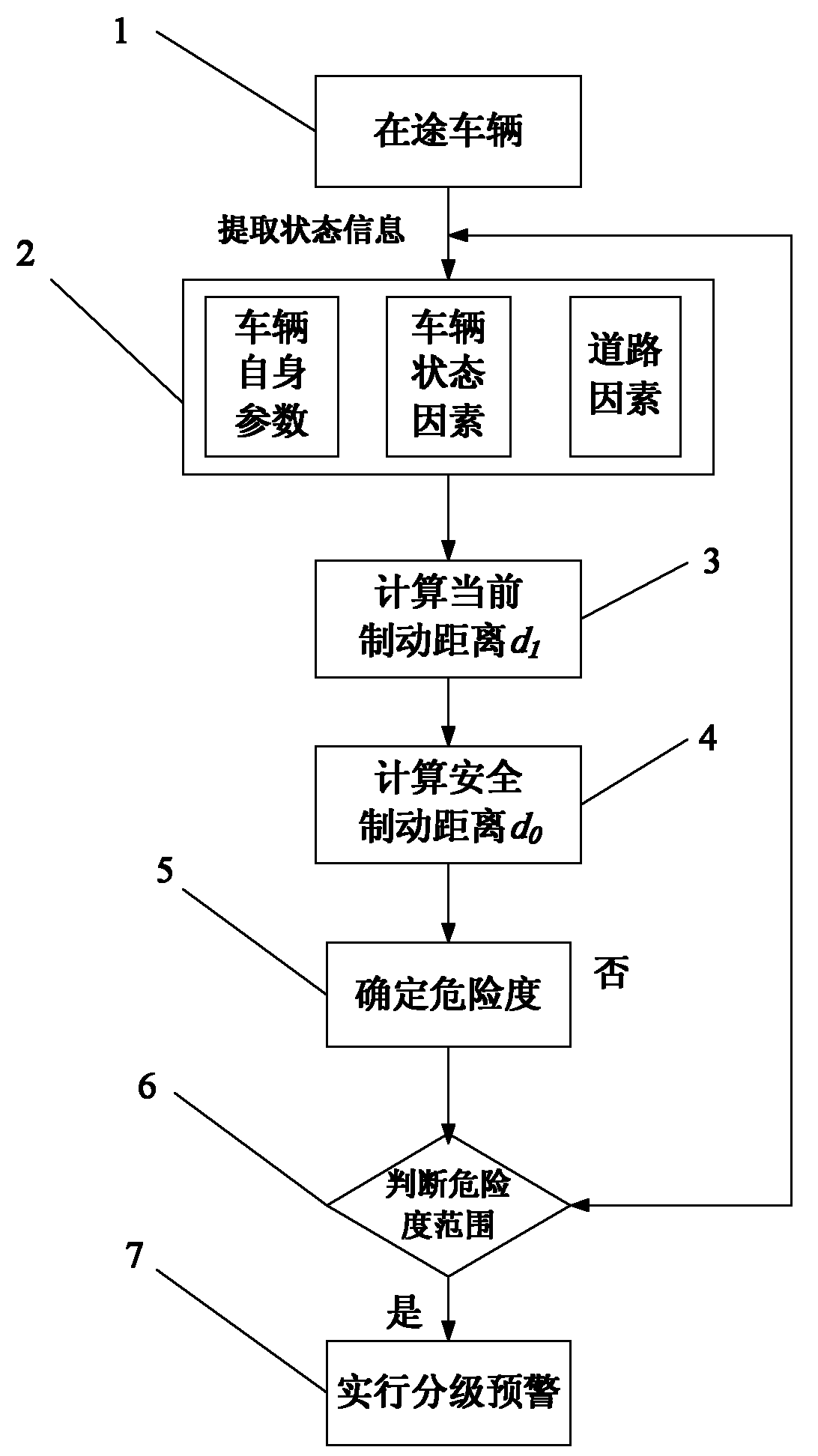 Cargo vehicle security state previous warning method based on braking distance