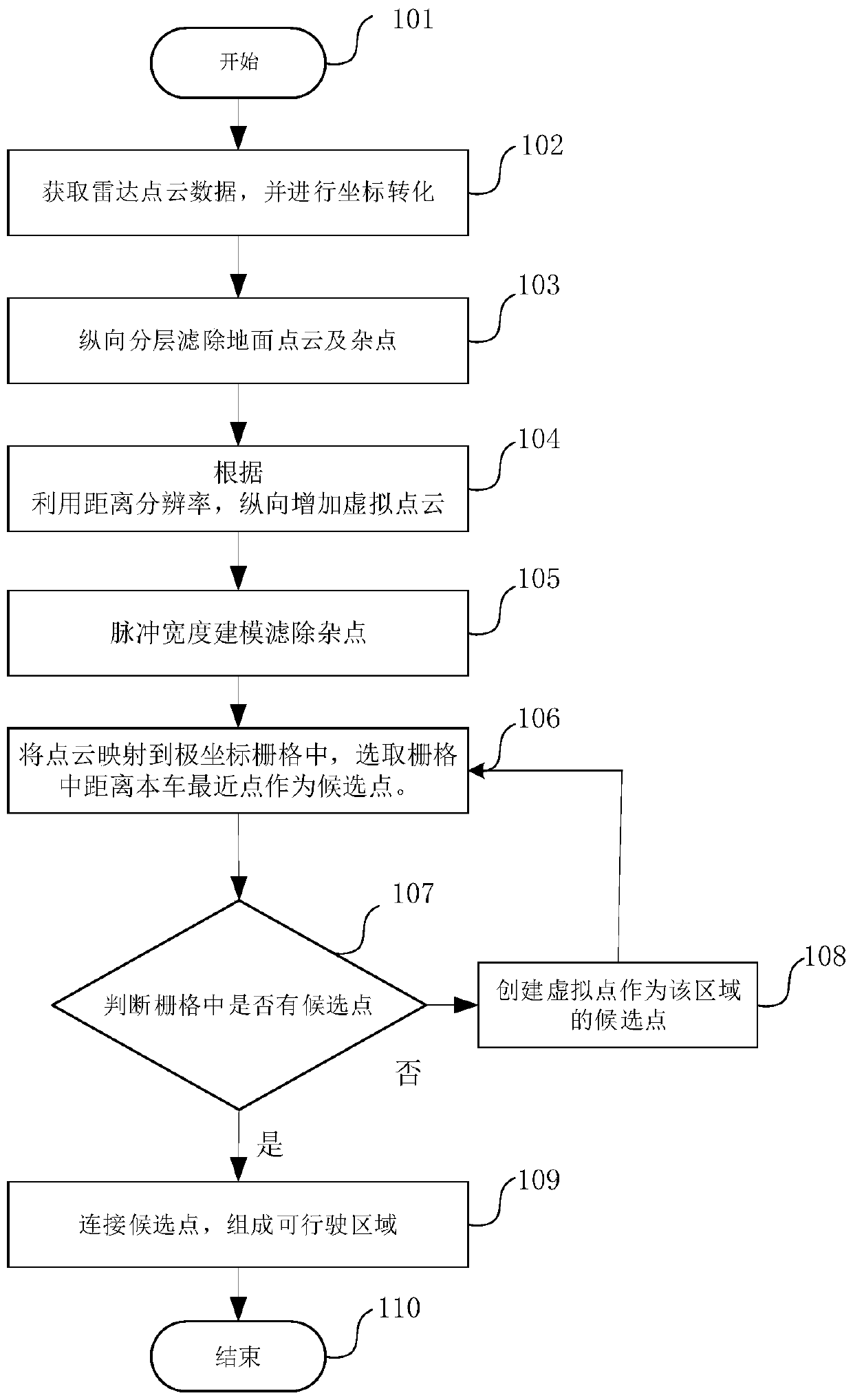 Automatic driving drivable area detection method and system and vehicle