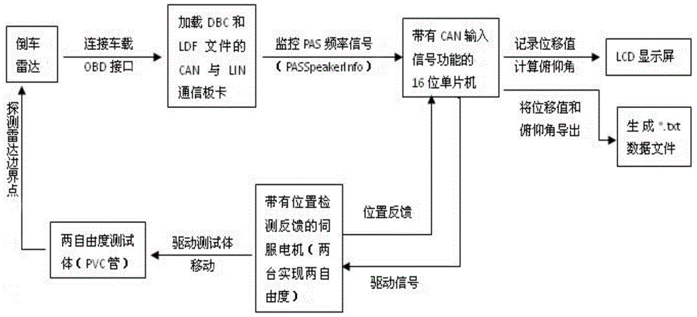 A kind of radar test equipment and automobile radar pitch angle test method