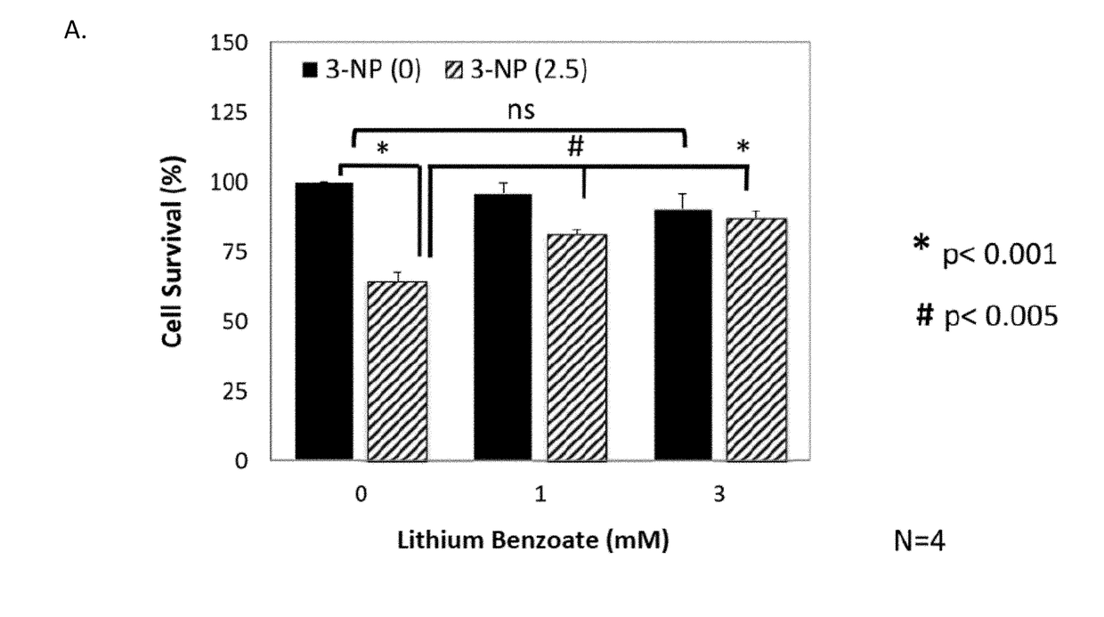 Use of lithium benzoate for treating central nervous system disorders