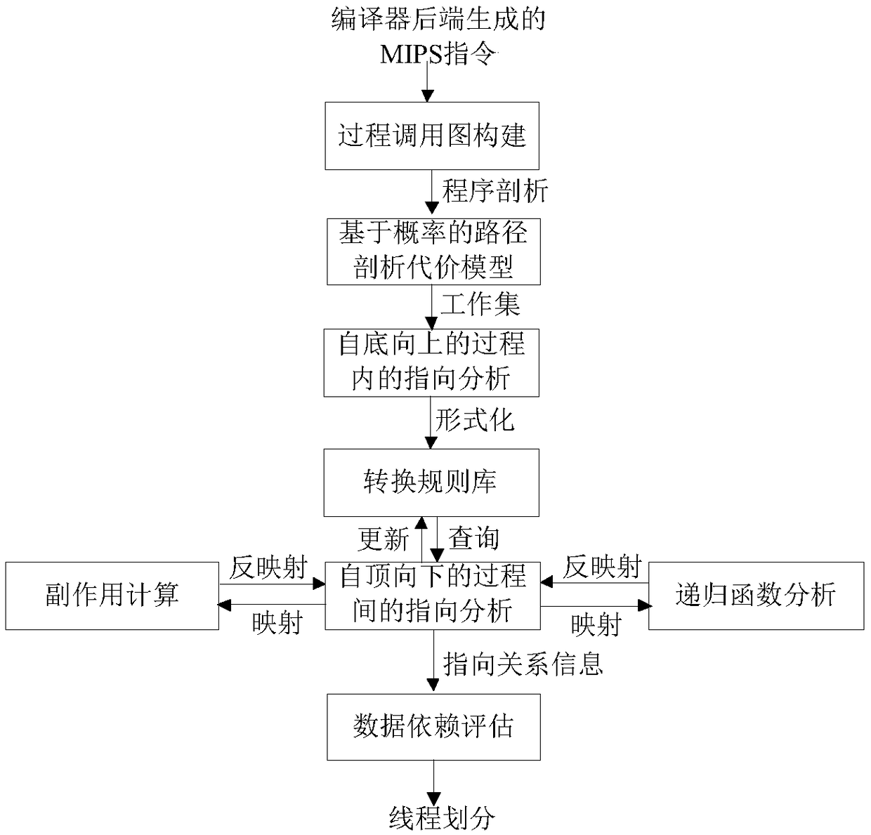 Assembly level interprocedual pointer analysis method based on speculative multithreading