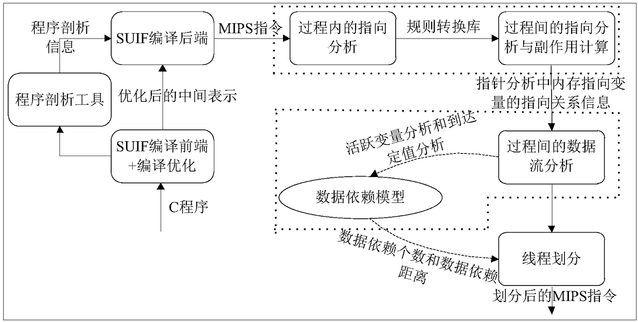 Assembly level interprocedual pointer analysis method based on speculative multithreading