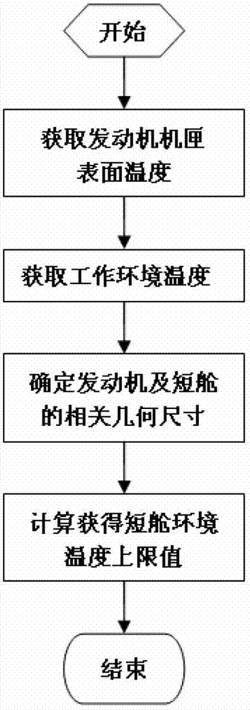 Method for determining upper limit of environmental temperature in nacelle