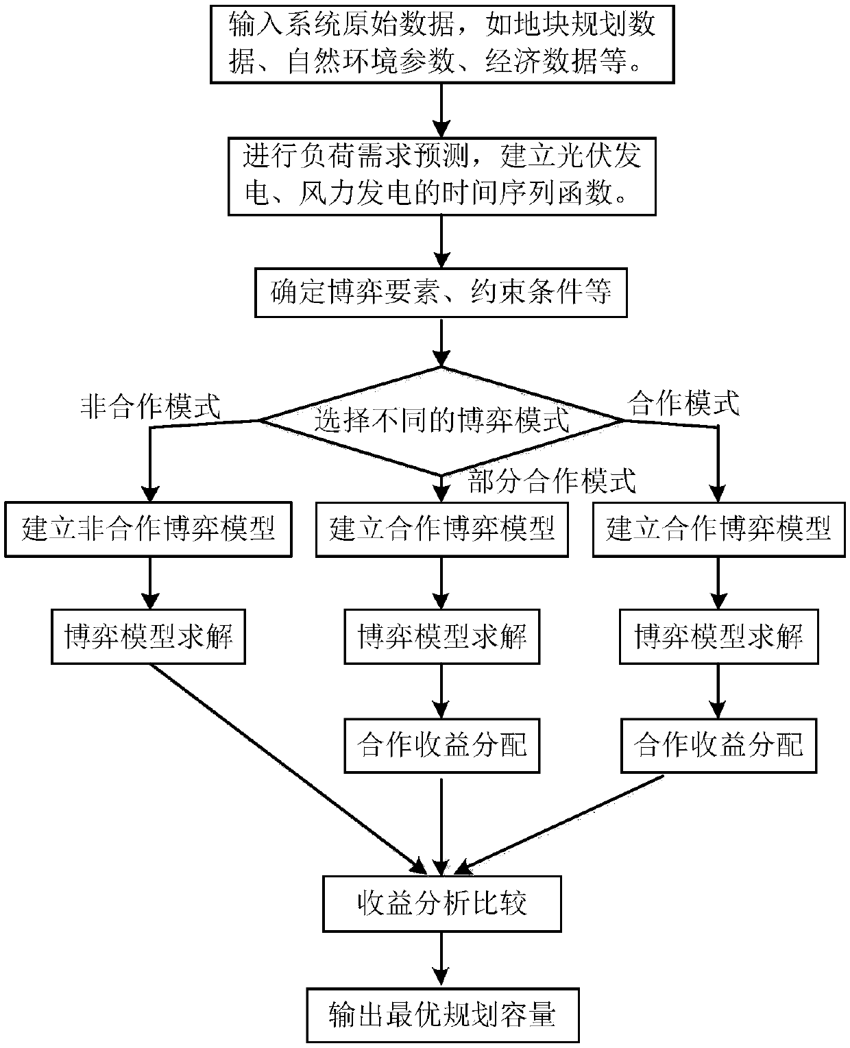 Mathematical model and a planning method for regional energy internet planning based on the game theory