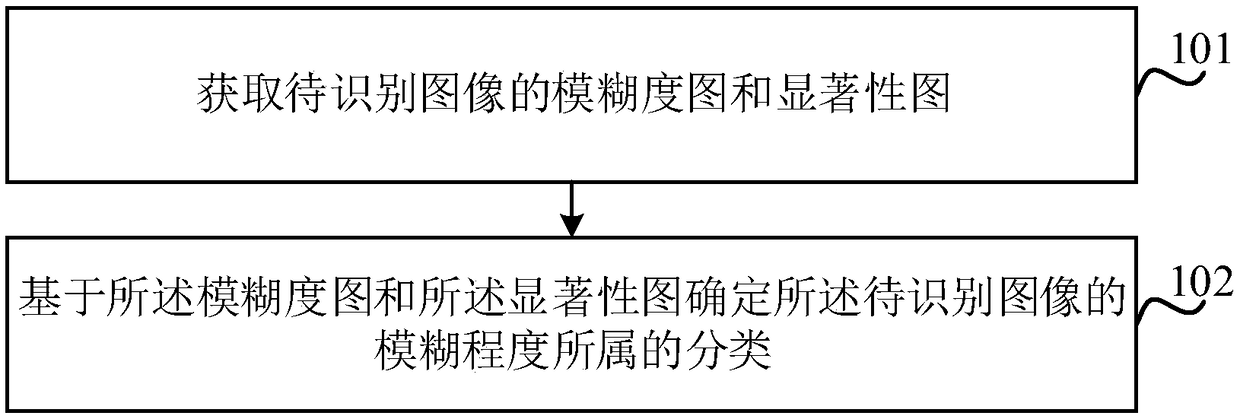 Method and device for obtaining image blurring level classification and electronic equipment