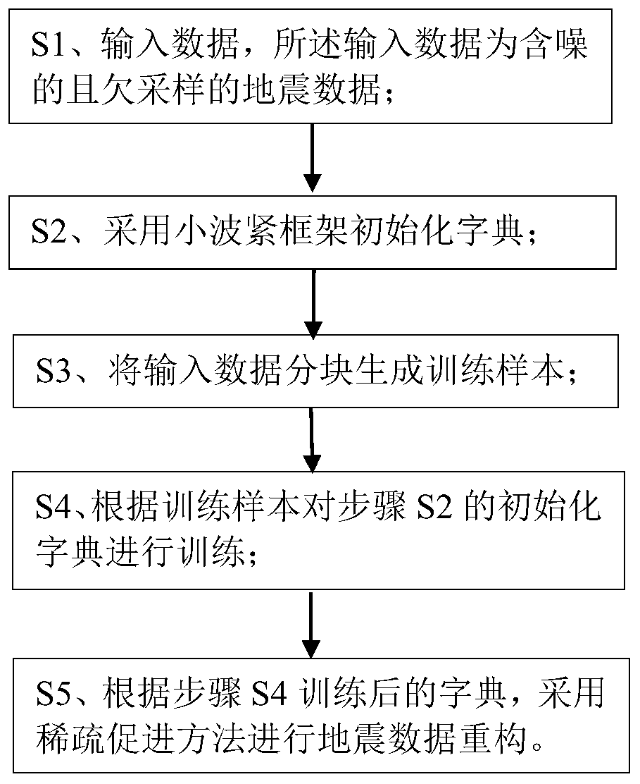 Wavelet tight frame adaptive sparse three-dimensional seismic data reconstruction method