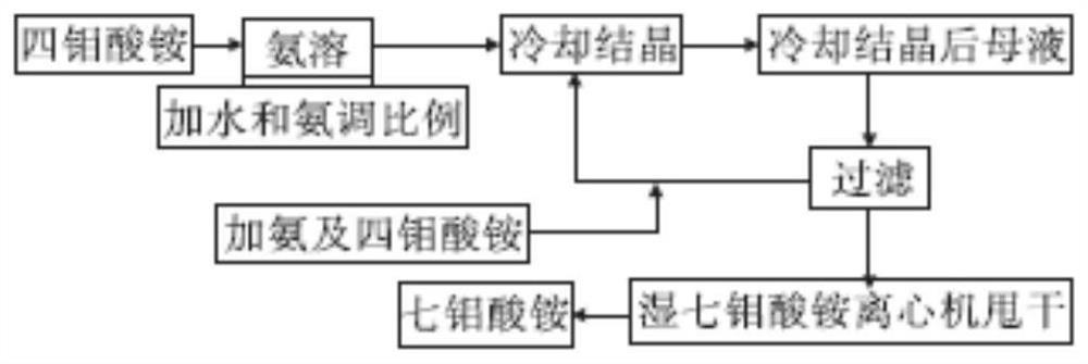 Preparation method of ammonium heptamolybdate