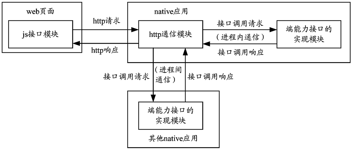 A method and system for invoking terminal capability interface on web page