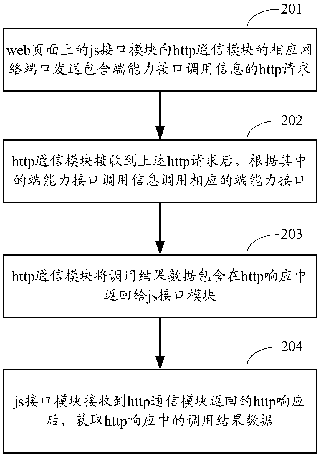 A method and system for invoking terminal capability interface on web page