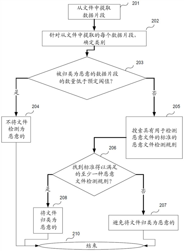 System and method of detecting malicious files based on file fragments