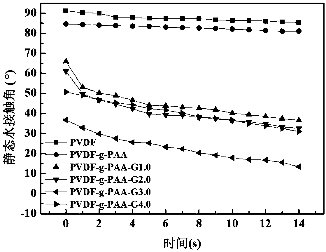 Production method of heavy metal ion adsorption type PVDF modified separation membrane