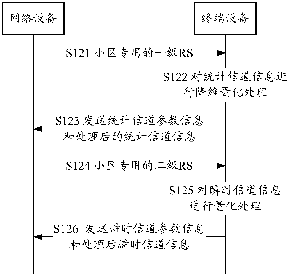 Method, network device, terminal device and system for multi-antenna data transmission