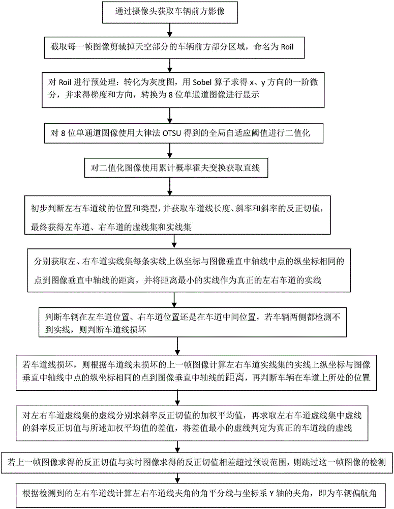 Vehicle yaw angle determination method based on Hough transform