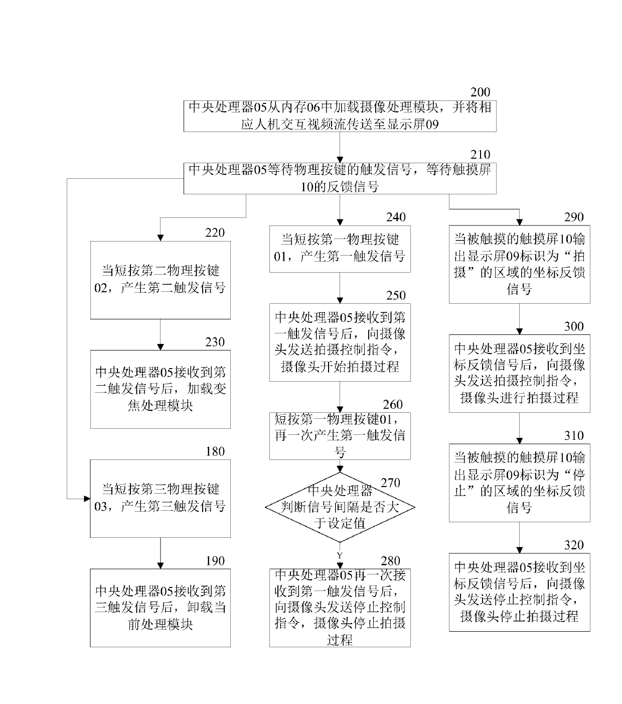 Shooting control method for smart mobile phone