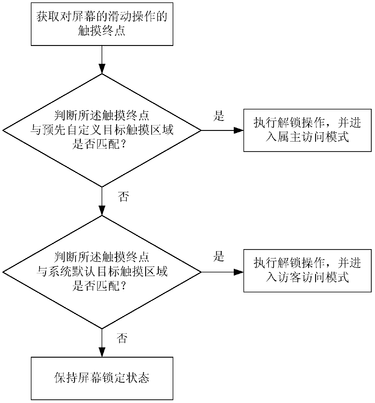 Identification method based on screen unlocking