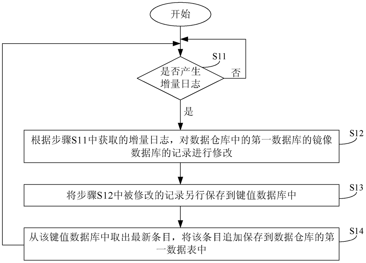 A data processing method and data processing device applied to a data warehouse