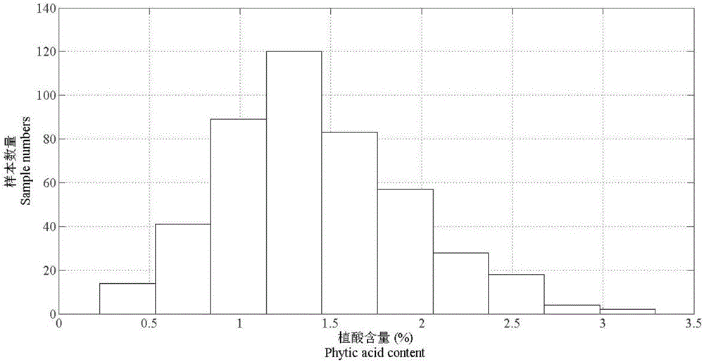 Method for nondestructively determining content of phytic acid in whole cottonseed based on near infrared spectroscopy