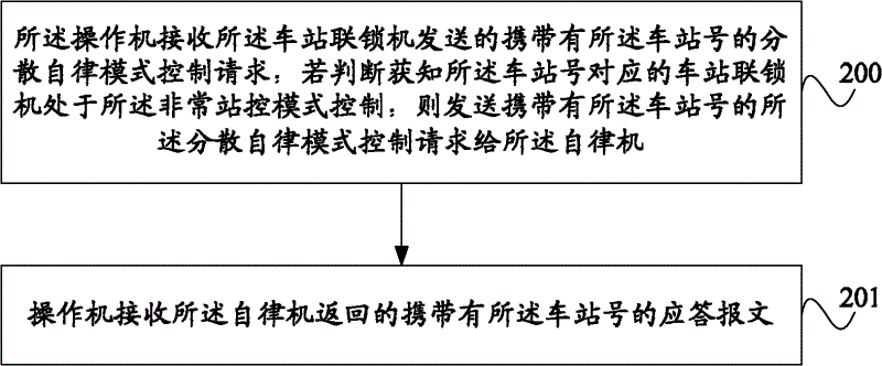 Control method, equipment and system for railway passenger special line station interlocking machine