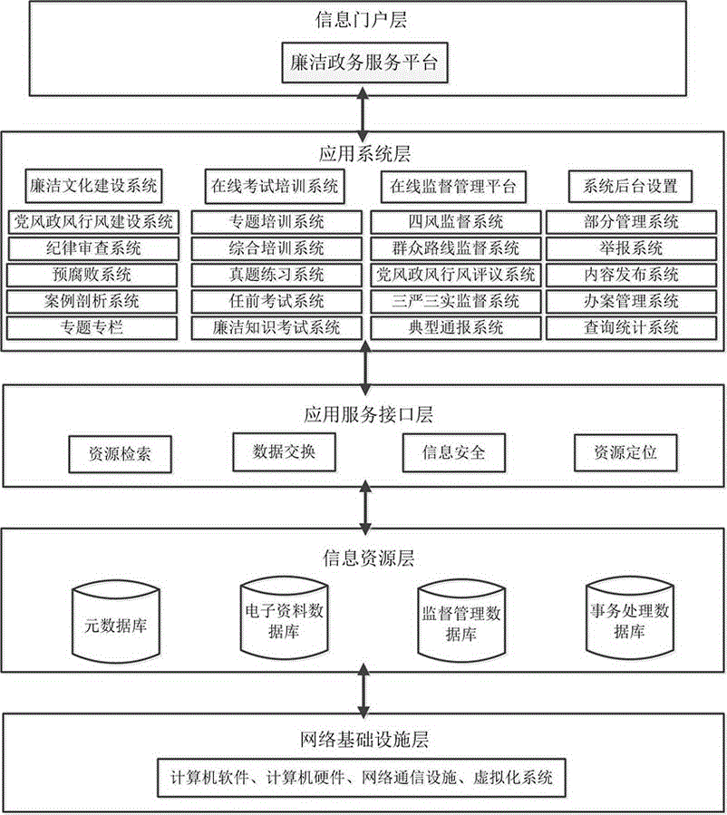 Clean government cultural construction and management e-government service platform system