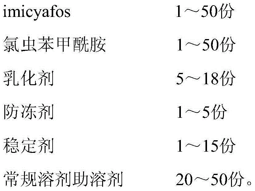 A kind of insecticidal composition containing chlorantraniliprole