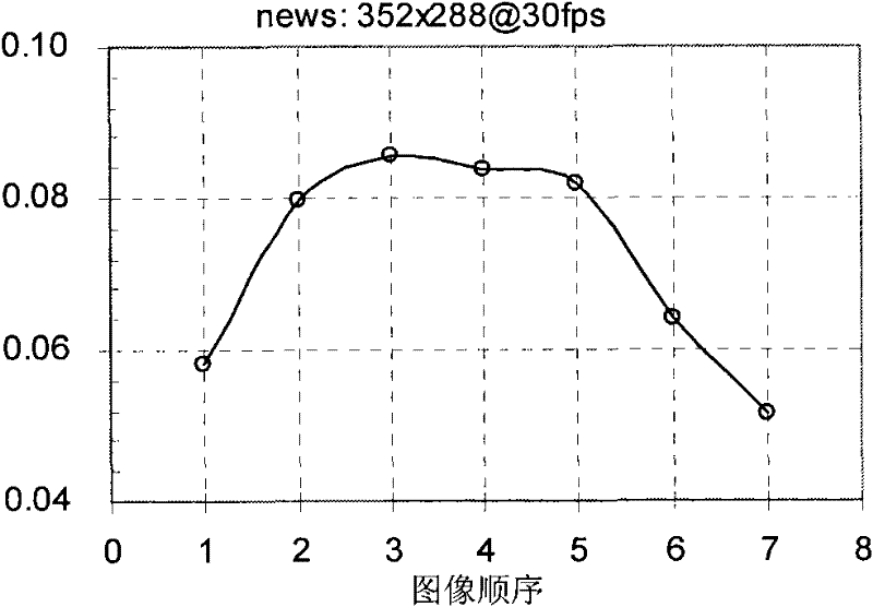 Evaluating method of compression properties of layered B forecasting structures