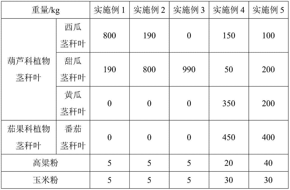 Fermentation product based on stalks and leaves and preparation method of fermentation product