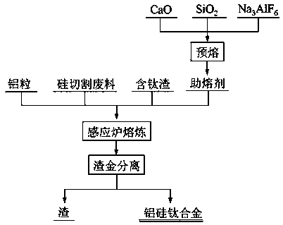 Method for simultaneously recycling silicon in silicon waste materials and titanium in titanium-containing slag through metallic aluminum