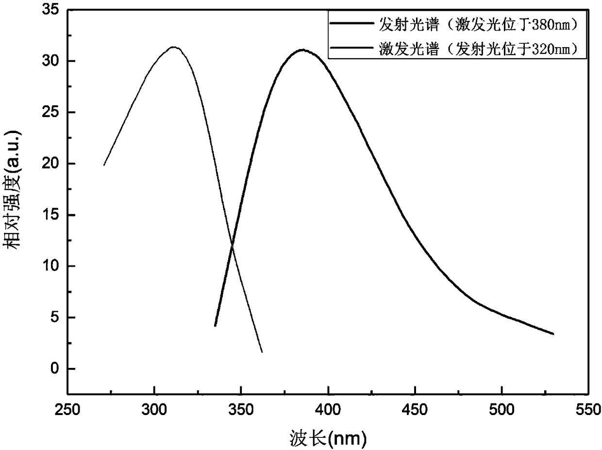 Green preparation method for carbon dots used for biological imaging