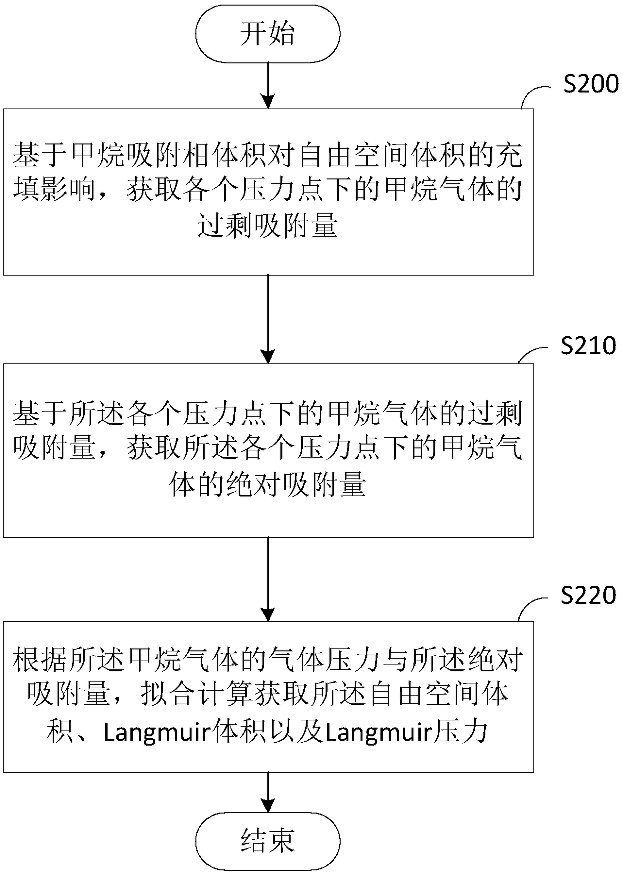 Mud shale isothermal adsorption experiment curve correction method and mud shale isothermal adsorption experiment curve correction apparatus