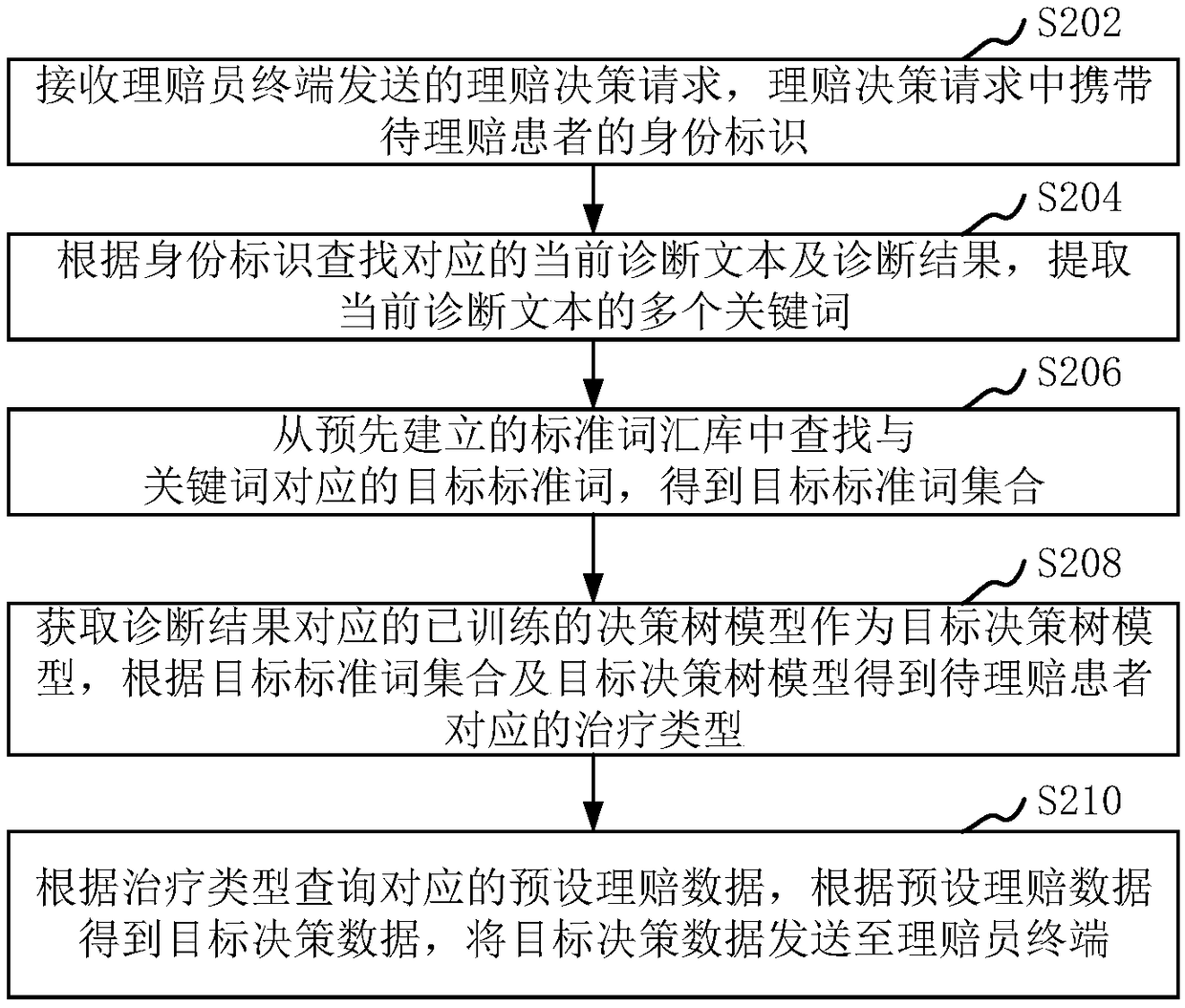 Claim settlement decision method, device, computer device and storage medium