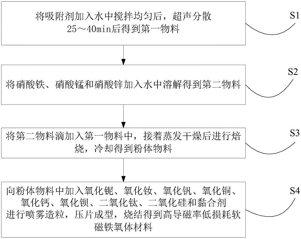 High-magnetic-conductibility low-loss soft-magnetic ferrite material and preparation method therefor