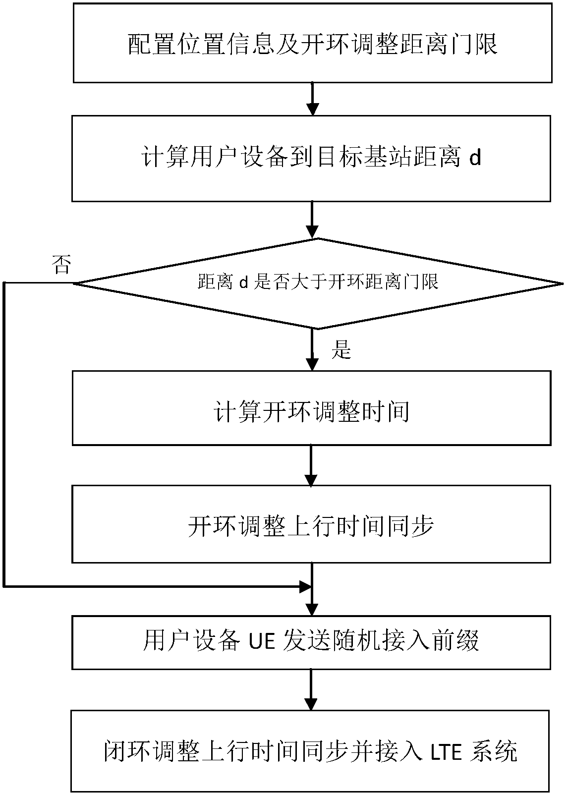 GPS assistance-based LTE ultra-long-distance coverage random access method