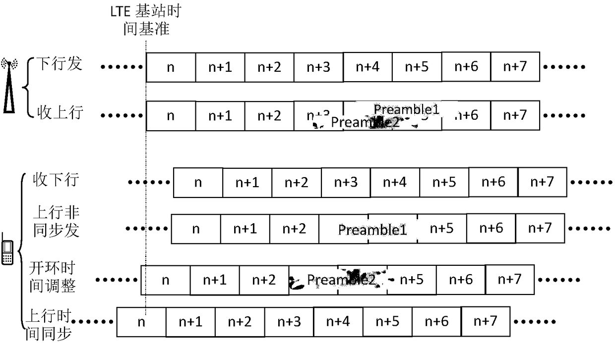 GPS assistance-based LTE ultra-long-distance coverage random access method