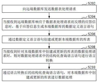 Data processing method and device, computer equipment and storage medium