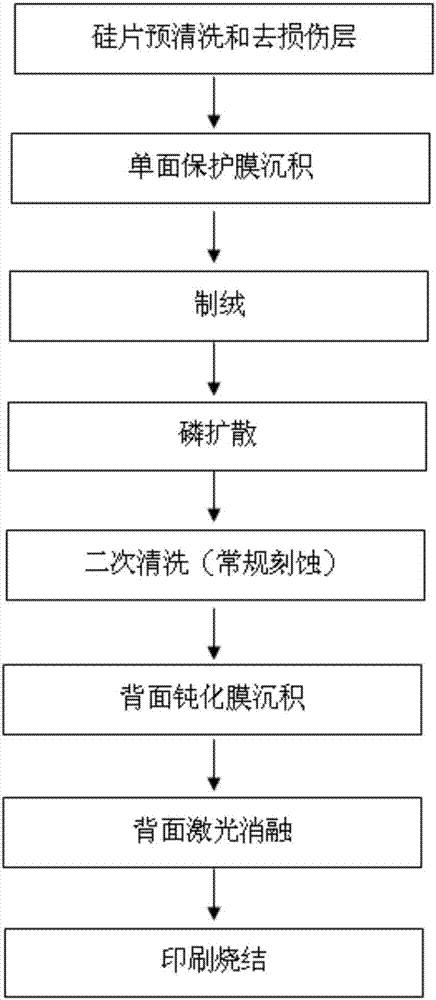 Method for preparing backside-polished PERC battery