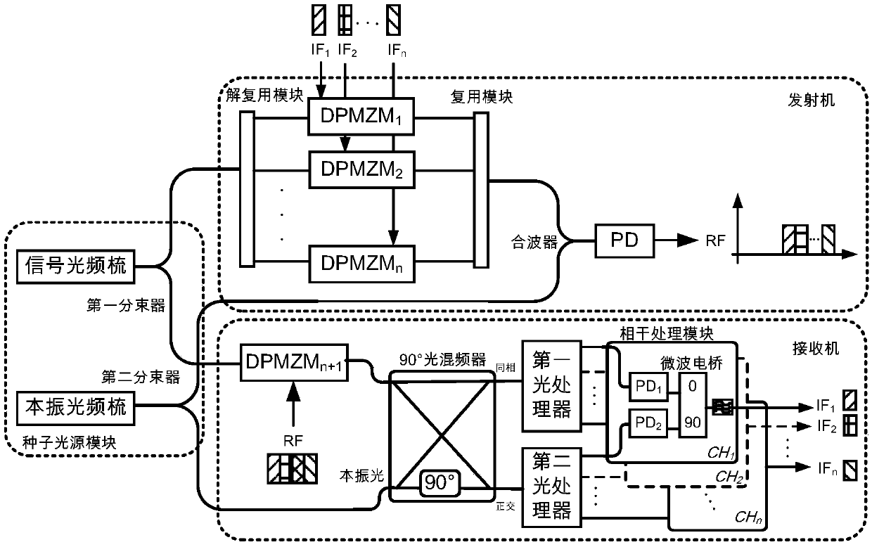 A Microwave Photonic Transceiver Based on Coherent Optical Frequency Comb