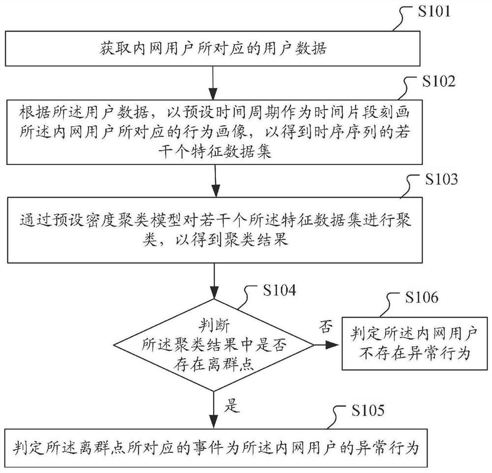 Intranet user abnormal behavior identification method and device, computer equipment and readable storage medium