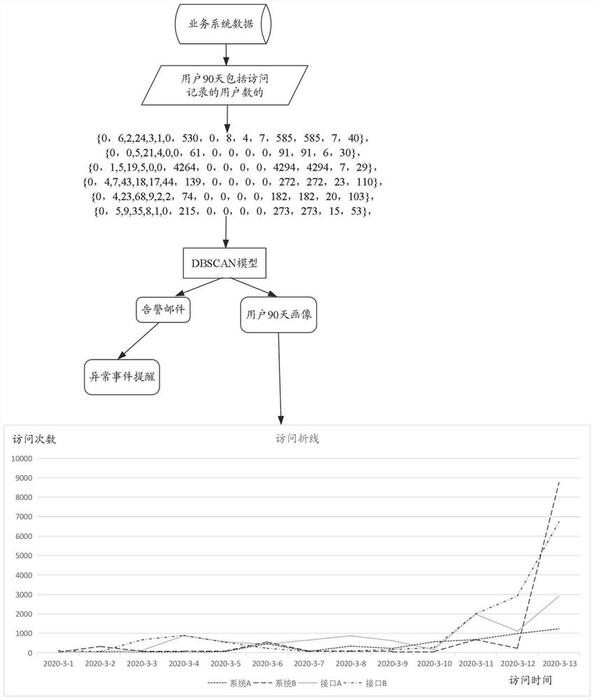 Intranet user abnormal behavior identification method and device, computer equipment and readable storage medium