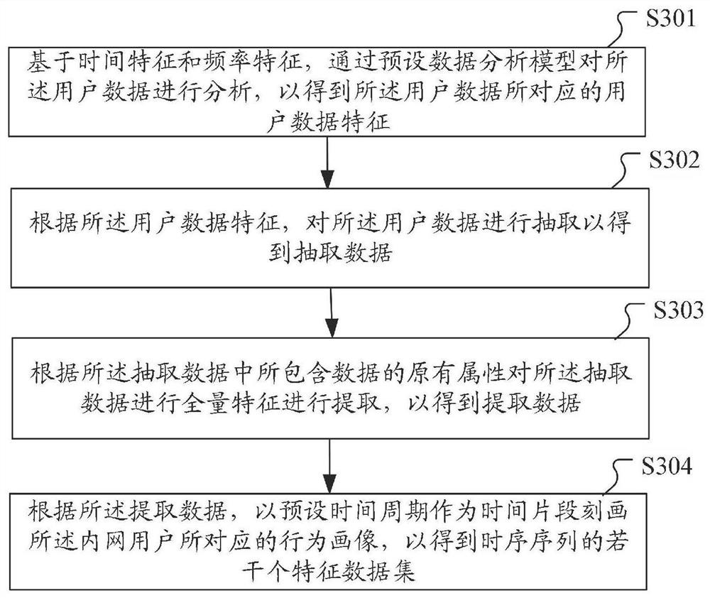 Intranet user abnormal behavior identification method and device, computer equipment and readable storage medium