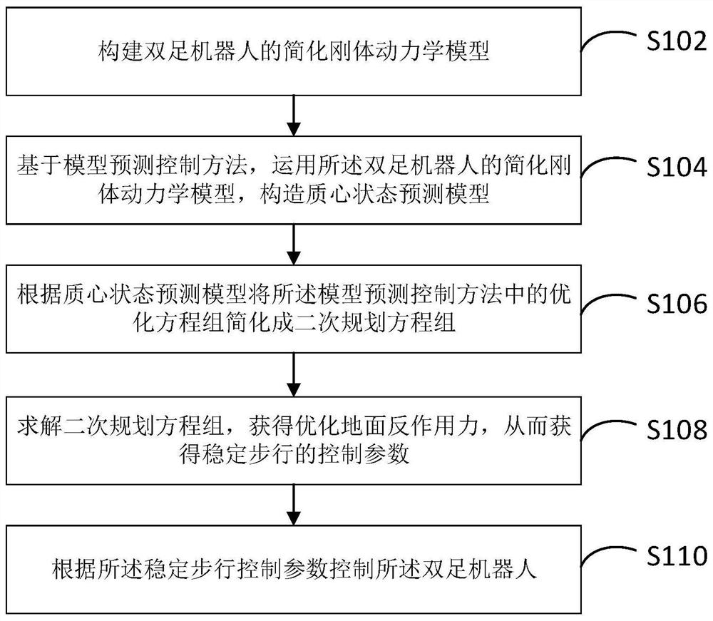 Biped robot stable walking control method, device, equipment and readable medium