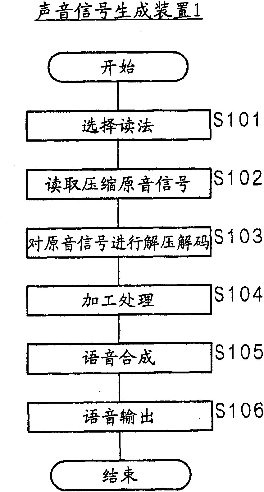 Sound signal generating method, sound signal generating device, and computer program