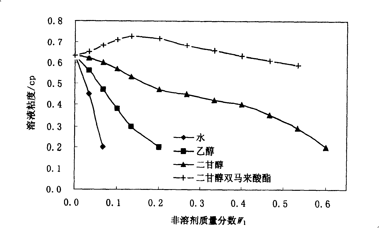 Preparation method of high molecule microfilter membrane and porogenic agent