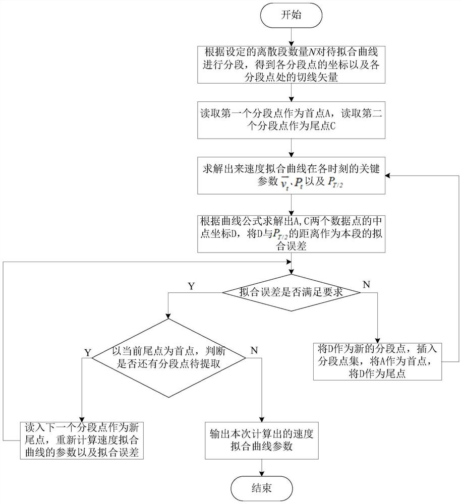 A Curve Fitting Method Based on Velocity Planning