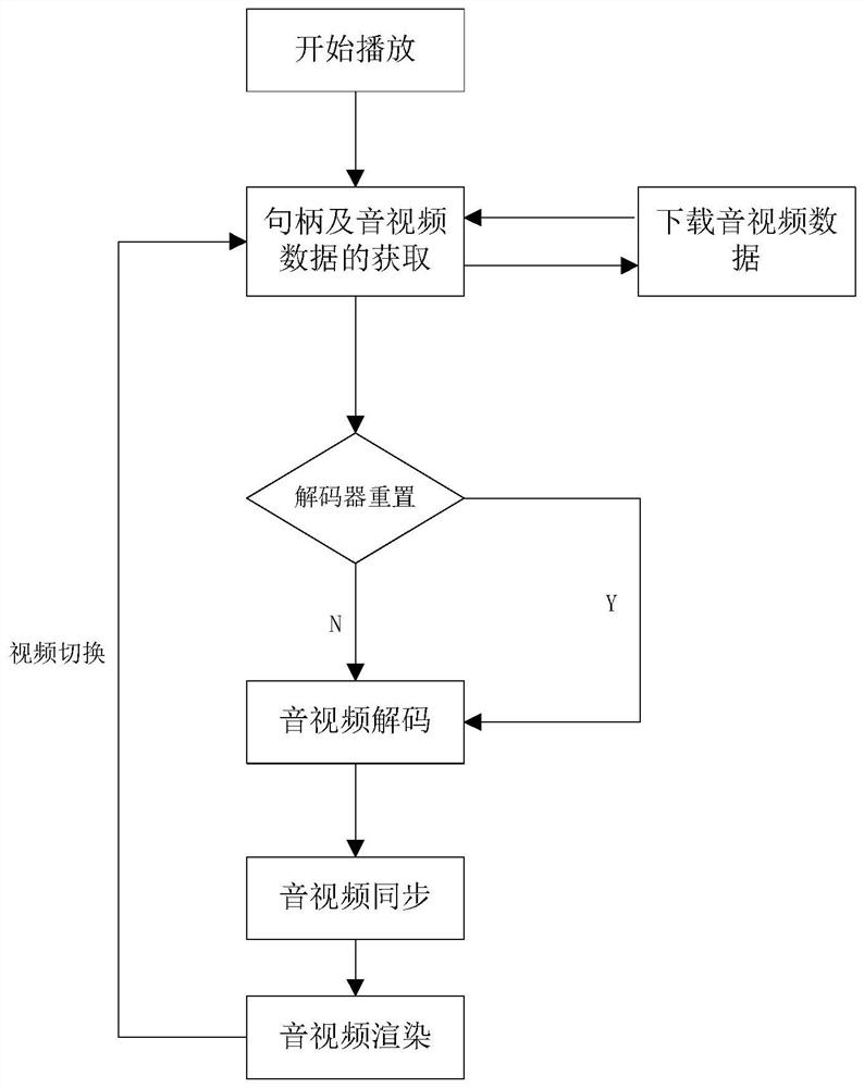 Method for quickly switching network audio and video