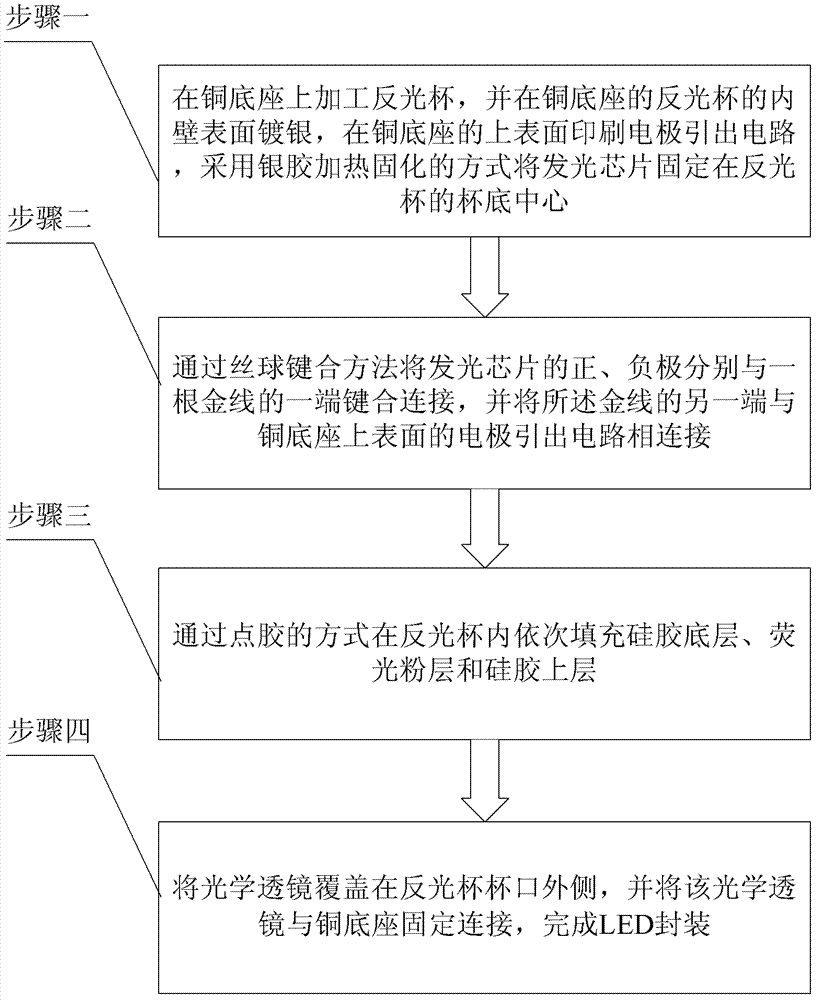 White light LED (light emitting diode) encapsulation structure and method