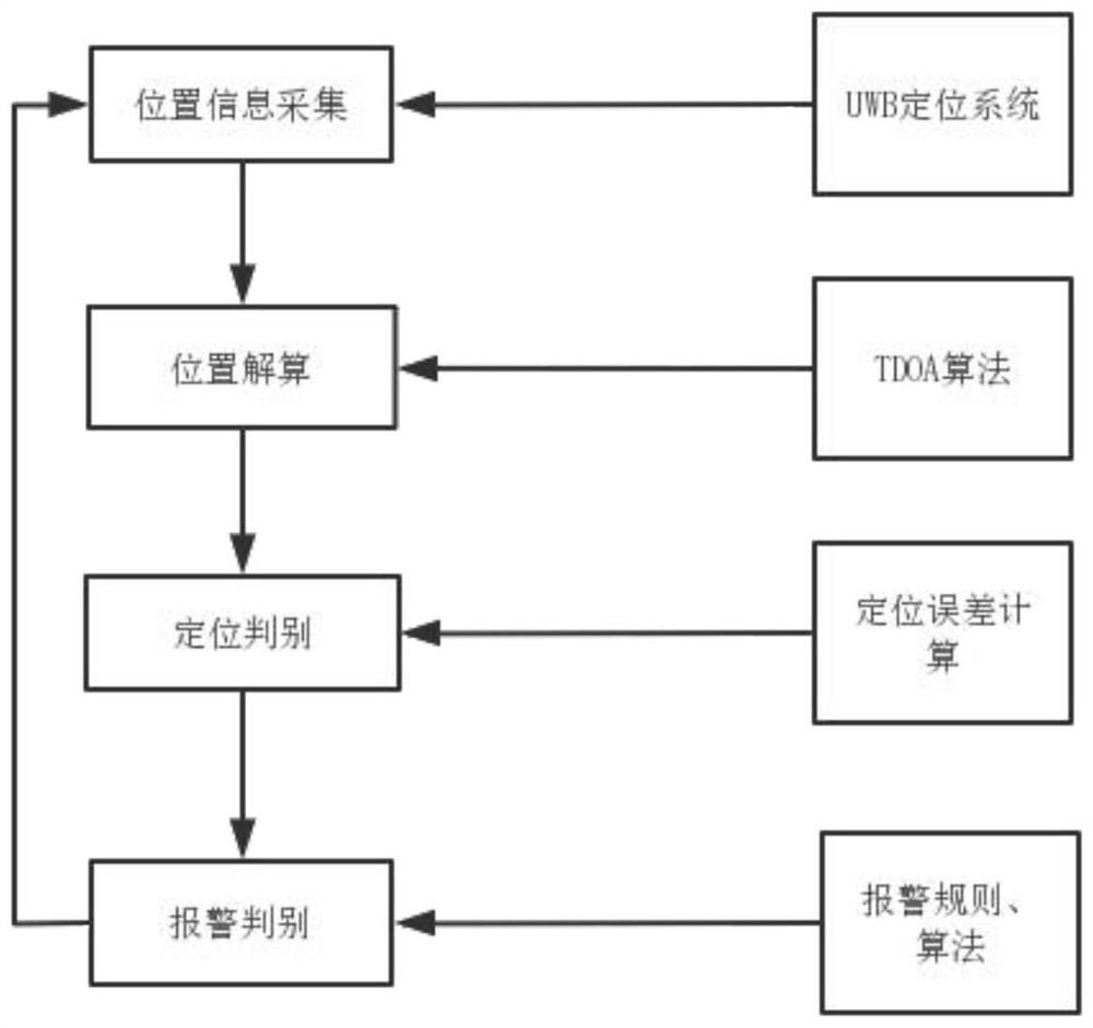 UWB-based prisoner positioning and alarming system