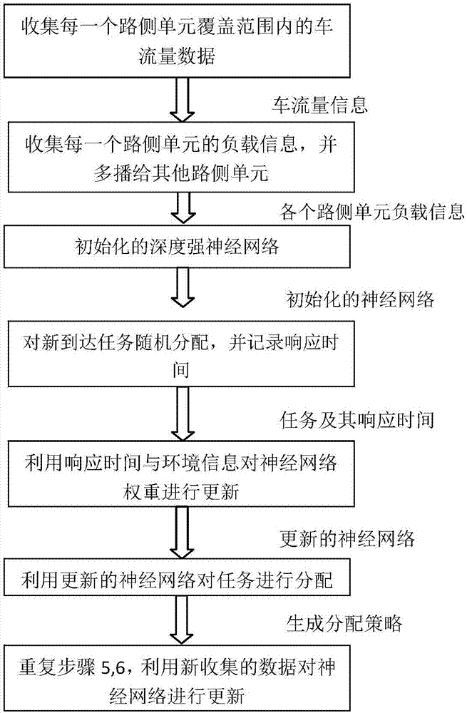 Task scheduling method based on depth reinforcement learning under vehicle network environment