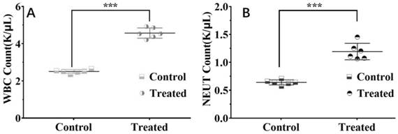 Method for cancer treatment based on combination of drugs